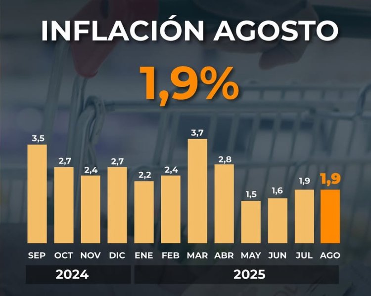 La inflación de agosto fue de 1,9%