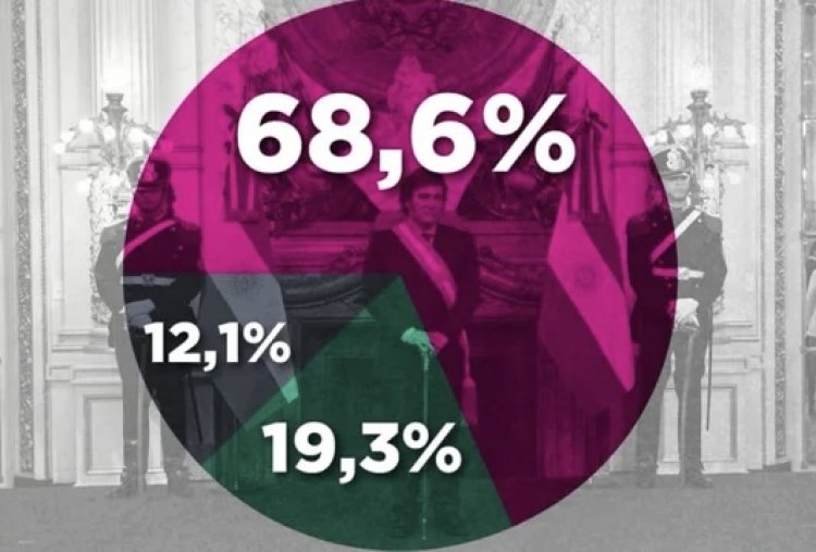 El 60% cree que el país va en la dirección incorrecta