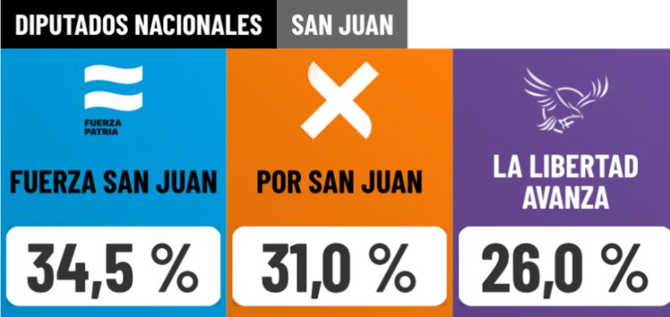 Legislativas 2025: Andino, Martín y Chiconi son los nuevos diputados