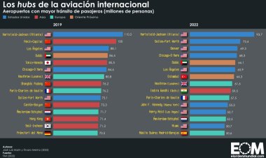 Cómo quedó el ranking de los aeropuertos más visitados del país