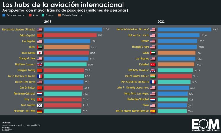 Cómo quedó el ranking de los aeropuertos más visitados del país