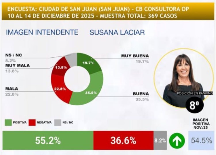 Susana Laciar, entre los 8 intendentes mejor valorados del país