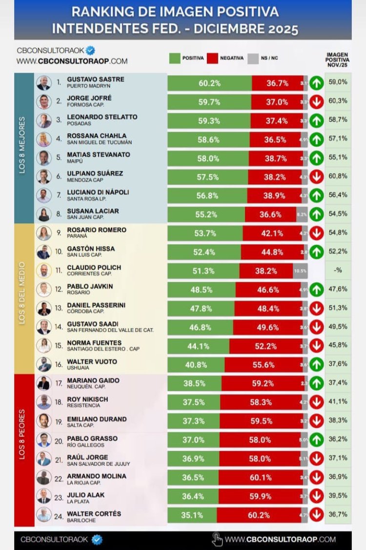 Susana Laciar, entre los 8 intendentes mejor valorados del país