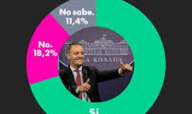 El 70% cree que Adorni debería renunciar, según encuesta privada