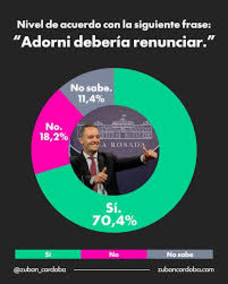 El 70% cree que Adorni debería renunciar, según encuesta privada