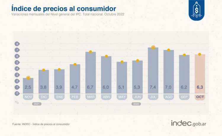 La inflación cerró en 6,3% en octubre