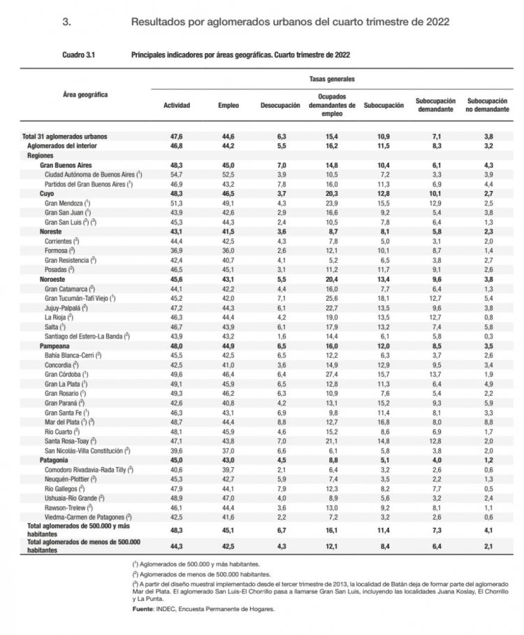 La desocupación en San Juan fue de 2,9% en el último trimestre del 2022
