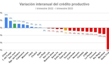 San Juan llegó al podio en el crecimiento del crédito productivo