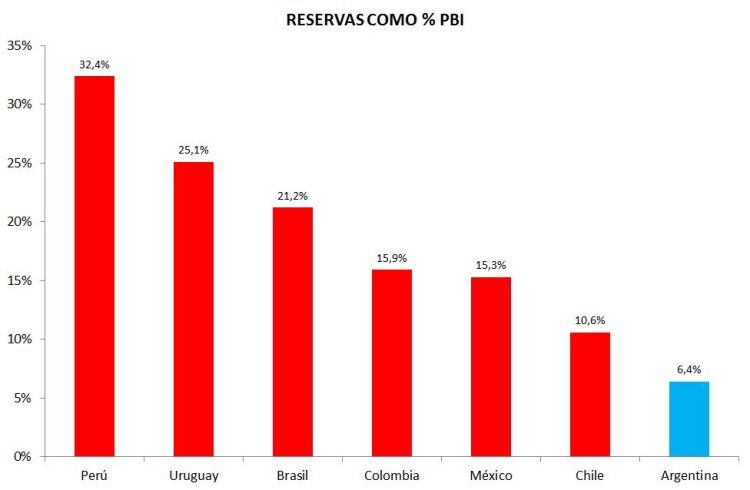 Las reservas perforaron el piso de los US$ 27.000 millones
