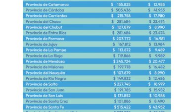 Las provincias perderán US$ 5.000 millones con el Presupuesto 2025