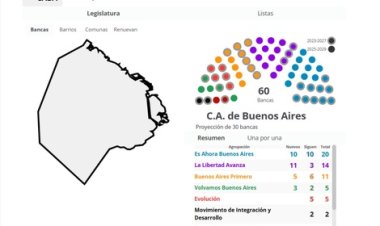 CABA: cómo quedó el mapa, según el voto en cada comuna