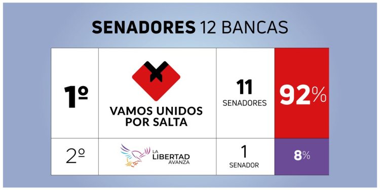 Salta: cuántas bancas retuvo y ganó el gobernador Gustavo Sáenz