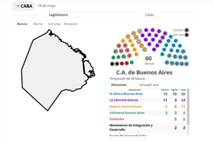 CABA: cómo quedó el mapa, según el voto en cada comuna