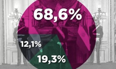 El 60% cree que el país va en la dirección incorrecta