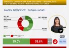 Susana Laciar se posiciona entre las mejores intendentes del país