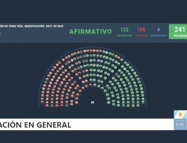 Cómo votó cada bloque la ley que reduce el alcance del subsidio por zona fría