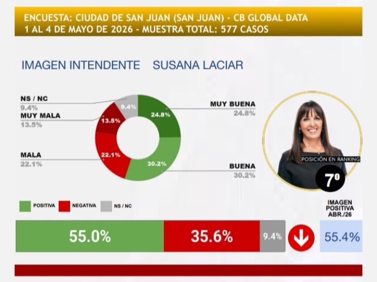 Susana Laciar se posiciona entre las mejores intendentes del país