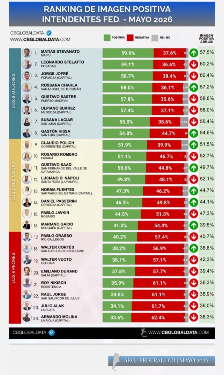 Susana Laciar se posiciona entre las mejores intendentes del país