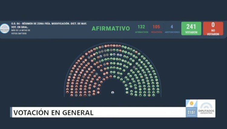 Cómo votó cada bloque la ley que reduce el alcance del subsidio por zona fría