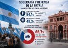 El 66% cree que la soberanía y la defensa de la patria están menos presentes en el Gobierno