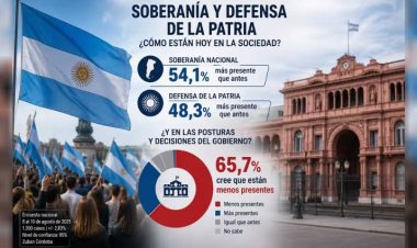 El 66% cree que la soberanía y la defensa de la patria están menos presentes en el Gobierno